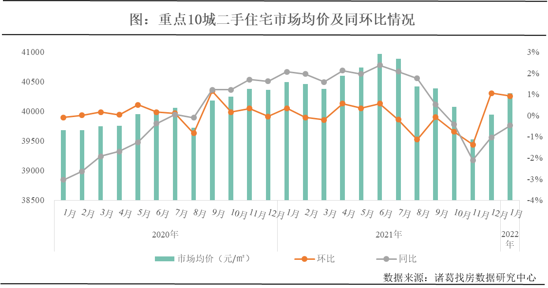 诸葛找房：受假期影响2月重点10城二手住宅成交回落 一线城市涨价房源占比上升_中国网地产